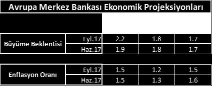 Faiz oranlarının daha uzun süre bu seviyelerde kalması bekleniyor.