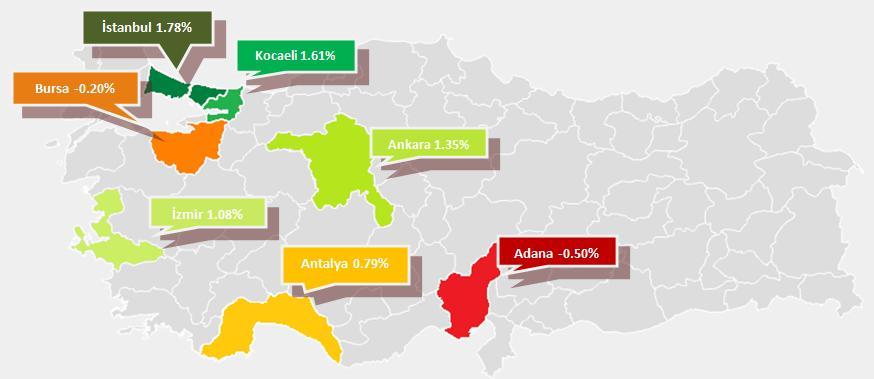 REIDIN EMLAKENDEKS KİRALIK DEĞERLERDE AYLIK % DEĞİŞİM Eylül ayında İstanbul da metrekare başına konut kira değerleri %1.78 oranında artmış ve İstanbul kiraların en çok yükseldiği şehir olmuştur.