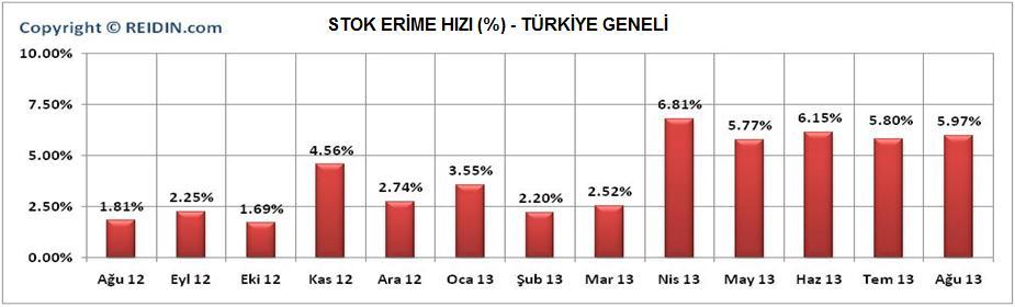 mevcut konut stokundaki aylık