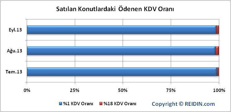 REIDIN-GYODER MARKALI KONUT PROJELERİ PAZAR ANALİZİ Son üç aylık süreç takip edildiğinde, 2012 yılı ve öncesine