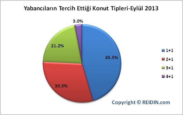 0) yabancılara yapılırken, tercih noktasında ağırlıklı olarak 1+1 konut