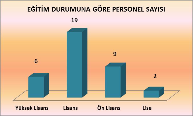 Başkanlığımızda görev yapan personelin eğitim durumuna göre dağılımını gösteren