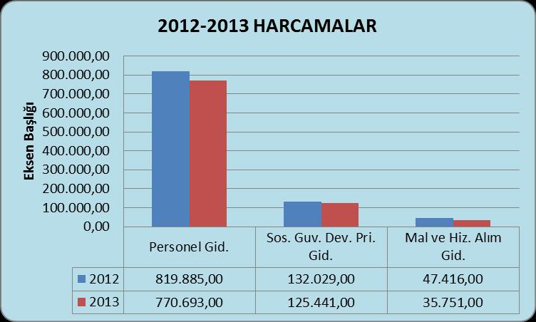 III. FAALİYETLERE İLİŞKİN BİLGİ VE DEĞERLENDİRMELER 3.1. MALİ BİLGİLER Başkanlığımıza 2013 yılında 907.