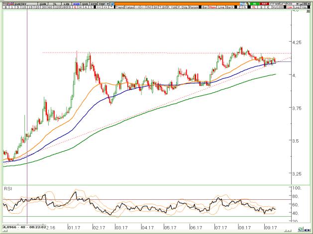 BIST Teknik Hisse Önerileri VIOP-30 Teknik VIOP-Döviz Teknik VİOP EURTRY Eylül Kontratı VİOP EURUSD Eylül Kontratı VİOP XAUUSD Ekim Kontratı 55 ve 100 günlük ortalama arasındaki sıkışma devam etmekle