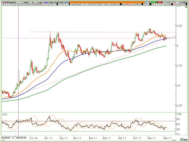 BIST Teknik Hisse Önerileri VIOP-30 Teknik VIOP-Döviz Teknik VİOP EURTRY Eylül Kontratı VİOP EURUSD Eylül Kontratı VİOP XAUUSD Ekim Kontratı Her iki yönde 200 pip i aşan dalgalanmalar görülse de spot