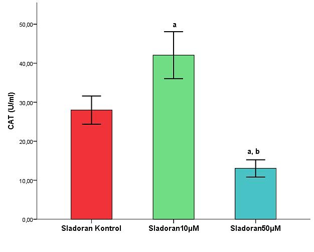 Şekil 4.9.Balkan-96 çeşidinde 10 µm ve 50 µm Arsenik konsantrasyonuna göre köklerdeki CAT enzim aktivitesi değişimleri a: kontrol grubu ile karşılaştırma, p<0.