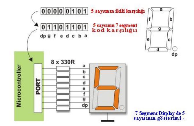 Çevrim tablosunda uygun kodu seçmek için program sayıcıyı (PCL Program Counter), seçilen kodu ana programa göndermek için de RETLW komutunu kullanırız Birden