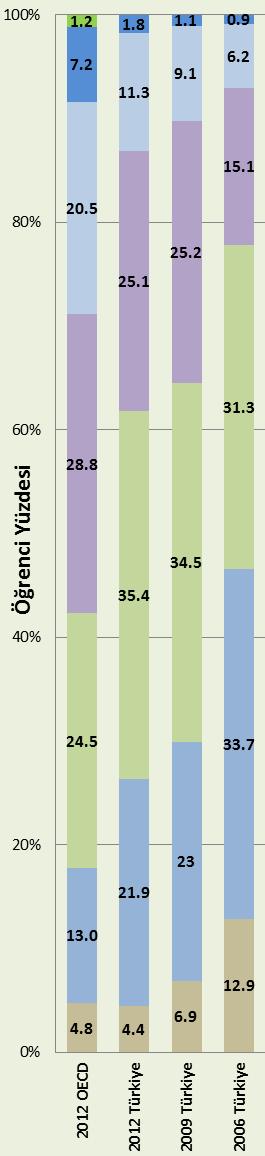 PISA 2012 Türkiye Analizi - Fen 2006 ve 2012 arasında Türkiye nin fen okuryazarlığında düzey 1 ve altı öğrenci