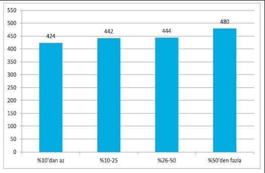 Derslerdeki çalışmalarda internet kullanımı; İnterneti derslerdeki çalışmalarda %50 dan fazla kullanan