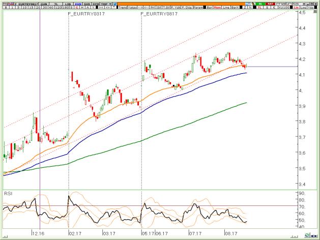 BIST Teknik Hisse Önerileri VIOP-30 Teknik VIOP-Döviz Teknik VİOP EURTRY Ağustos Kontratı VİOP EURUSD Ağustos Kontratı VİOP XAUUSD Ağustos Kontratı Yükseliş kanalını ihlal etti ve 55 günlük