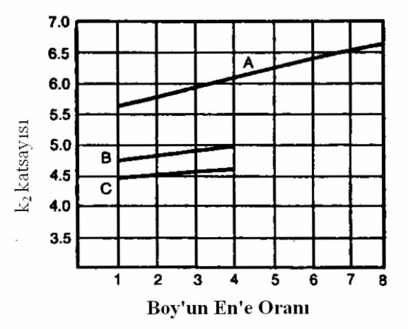 93 Şekil 4.18. Schwarz eşitliğinin k 2 katsayısı Yukarıdaki her iki grafik içinde Eğri A : h = 0 Eğri B : h = A 10 Eğri C : A h = temsil etmektedir.