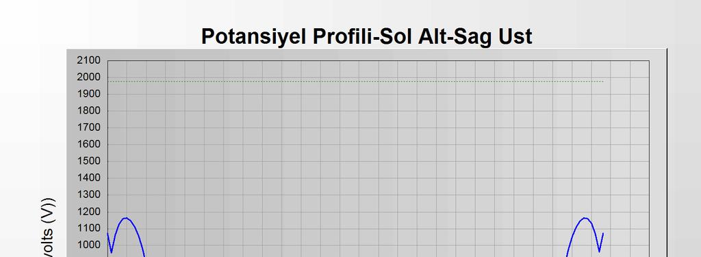 132 Şalt sahasının hava izolasyonlu klasik sistem olduğu durumda maksimum adım ve dokunma gerilimi daha önceki bölümlerde bahsedildiği gibi yalıtkan tabakanın ve toprak özgül direncine