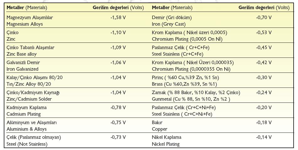 64 Çizelge 4.4. Metallerin elektrokimyasal korozyon değerleri 4.10. Toprak 4.10.1. Toprak yapısı ve rutubet etkisi Bir maddenin suda çözünebilmesi için maddenin tanecikleri birbirinden ayrılmalıdırlar.