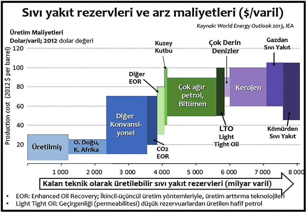 dür. Grafik üzerinde sağ tarafa doğru gidildikçe; farklı ama petrol içerikli kaynaklar, toplam rezervi büyütmekte; ancak bu arada üretim maliyetleri de artmaktadır.