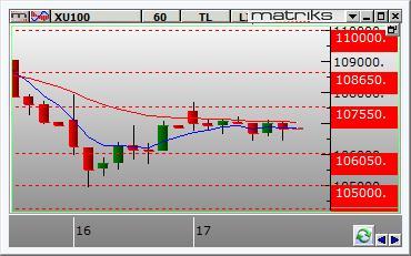 Borsa İstanbul Güvercin olarak yorumlanan FOMC tutanaklarının ardından BIST-100 endeksi, güne %0,51'lik bir yükselişle 107.410 puandan başladı. Gün boyunca en yüksek 107.675 ile en düşük 106.