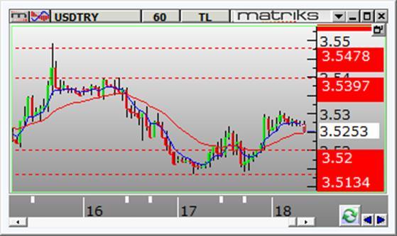 Dolar /TL Dolar/TL gün içinde 3.5133 ve 3.5297 arasında dalgalanarak günü 3.5254 seviyesinden kapattı. Dün kurda yukarı yönlü hareketler görüldü.