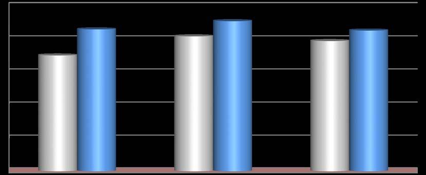 Grafik 1: 2015-2016 Yılları Bütçe Ödenek ve Tablosu 250.000.000 2015-2016 Yılları Bütçe Ödenek ve Tablosu 200.000.000 150.000.000 100.000.000 50.000.000 0 KBÖ YILSONU ÖDENEK GÖN. GERÇEKLEŞME 2015 175.