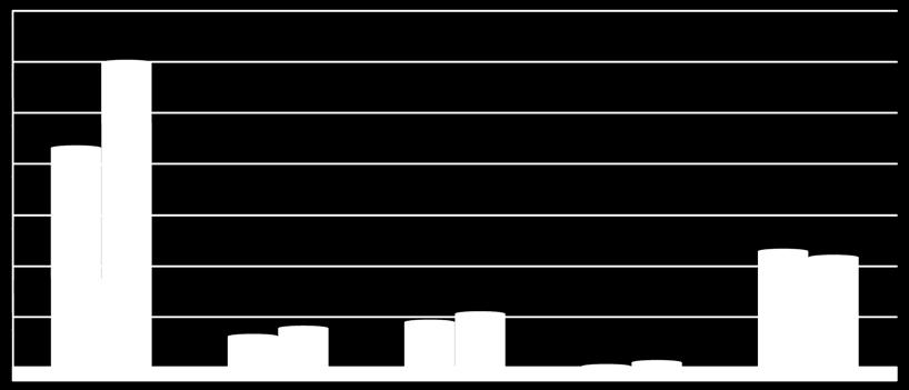 Grafik 2: 2015-2016 Yılları Ekonomik Sınıflandırmaya Göre Başlangıç Ödenekleri 2015-2016 Yılları Ekonomik Sınıflandırmaya Göre