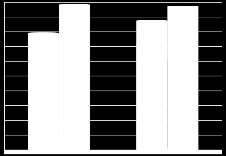 Grafik 12: 2015-2016 Yılları Alınan Bağış ve Yardımlar İle Özel Gelirler Gelir leri 200.000.000 180.000.000 160.000.000 140.000.000 120.000.000 100.000.000 80.000.000 60.000.000 40.