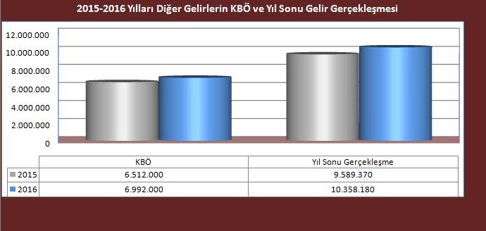 1.2.1.3-05 Diğer Gelirler 2016 yılı bütçesinde 6.992.000,00 TL Diğer Gelir tahmini kanunlaşmış, yıl sonu itibariyle de %48,14 artışla 10.358.180,28 TL gelir gerçekleşmesi sağlanmıştır.