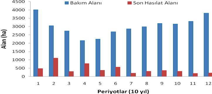 değişimi (c) Tüm bu senaryolara bağlı olarak ormanın dinamik yapısı incelenmiştir. Simülasyon sonuçlarında olduğu gibi temel planlama senaryosundaki servet birikimi burada da gözlenmektedir.