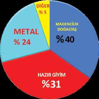 İhracat Rakamları (Milyon Dolar) Maden kaynakları açısından son derece zengin