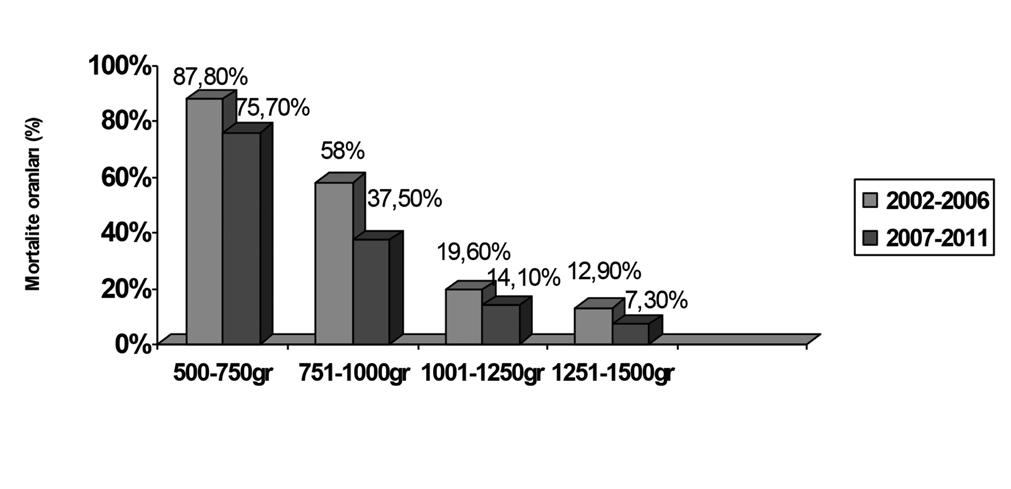 106 Türk Ped Arş 2013; 102-9 doğum ağırlıkları ve gebelik haftaları yaşayan bebeklere göre anlamlı olarak düşük bulundu (her ikisi için p=0,0001).