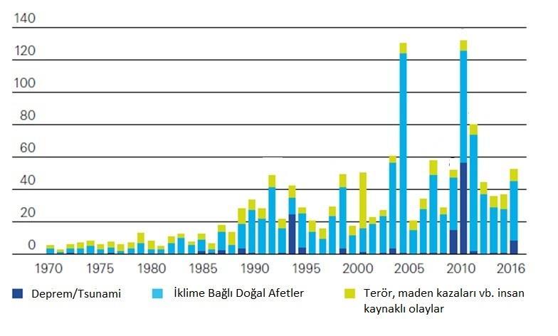 Milyar Dolar İklim