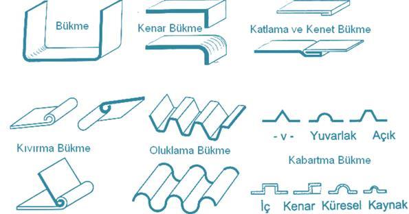 Sac Metal Şekillendirme İşlemleri Boru, kutu, kap, karoseri, tank, kazan ve gemi teknesi gibi mamuller, saclara plastik şekil verilerek elde edilir.