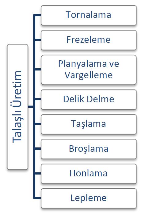 1.1. TALAŞLI ÜRETİM YÖNTEMLERİ Talaş kaldırma işlemleri, uygulanacak işlem veya iş parçasına kazandırılacak geometri dikkate alındığında kendi