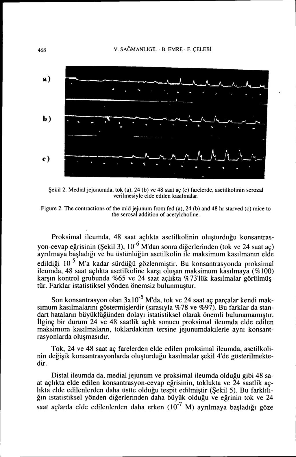 468 v. SAGMANLIGh.. - B. EMRE - F. ÇELEBI a) b) c) Şekil 2. Medialjejunumda, tok (a), 24 (b) ve 48 saat aç (c) farelerde, asetilkolinin serozal verilmesiyle elde edilen ka~ılmalar. Figure 2.