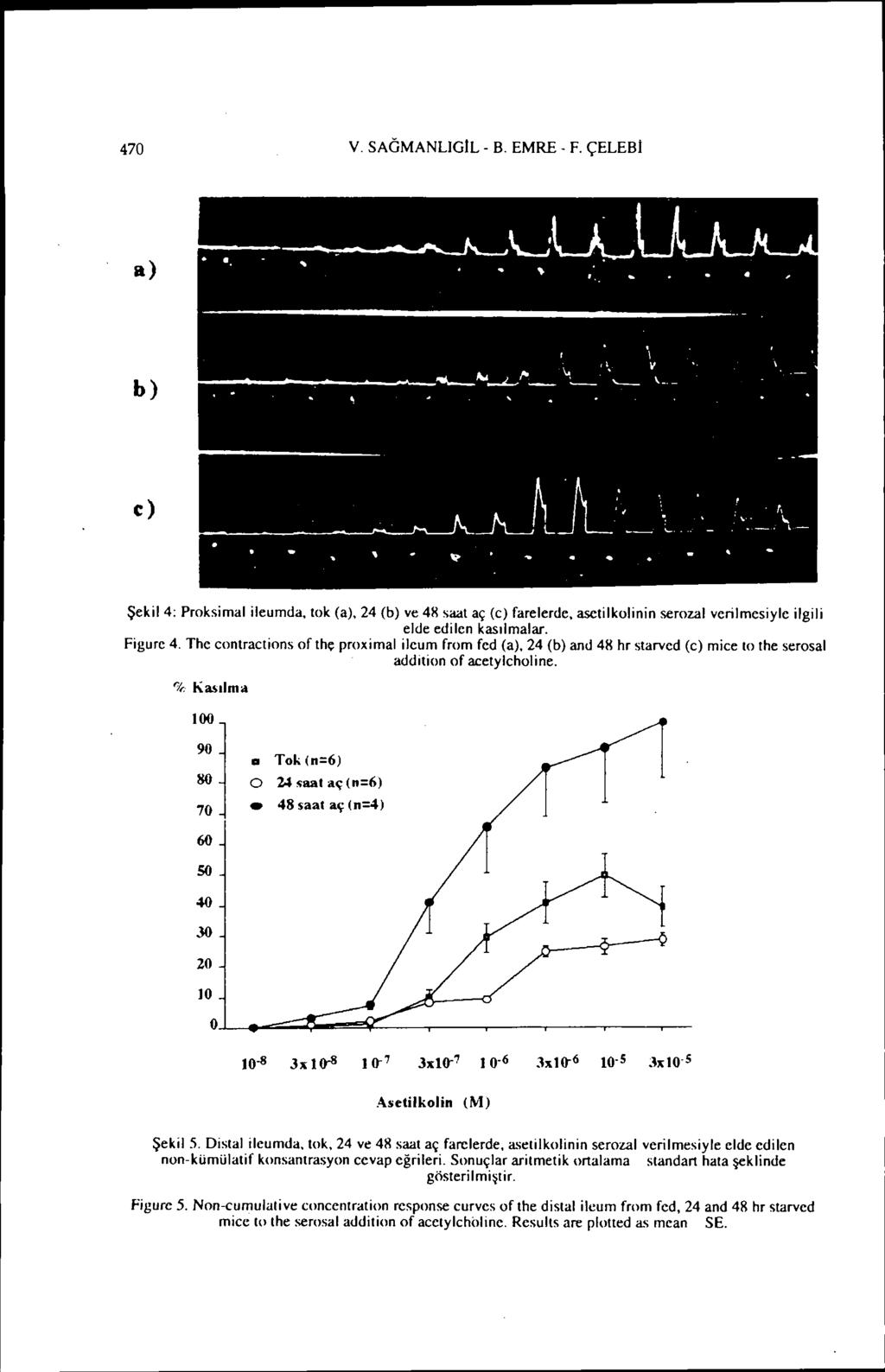 470 v. SAGMANLIGIL - B. EMRE - F. ÇELEBI a) b) c:) Şekil 4: Proksimal ileumda, tok (a), 24 (b) ve 4ll saat aç (c) farelerde, asctilkolinin serozal verilmesiyle ilgili elde edilen kasılmalar. Figure 4.