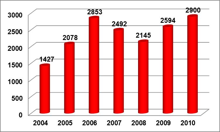 Tedavi Durumu Grafik 5-1: Yatarak Tedavi Gören Şahısların Yıllara Göre Dağılımı Yatarak tedavi olanların sayısı bir önceki yıla göre (2594) %11,79 oranında artarak 2900 e yükselmiştir.