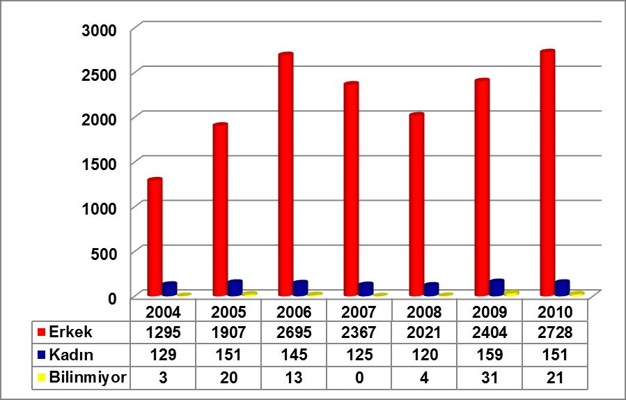 Uyruk Grafik 5-3: Tedavi Gören Şahısların Uyruklarına Göre Dağılımı 2010 yılında tedavi olanların %98,55 i (2858) Türkiye Cumhuriyeti vatandaşı iken, %1,03 ü (30) diğer