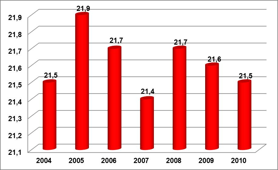 2010 yılında tedavi görenlerin yaş ortalaması 28,34 olarak bulunmuştur. En küçük kişinin yaşı 12, en büyük kişinin yaşı 66 dır.