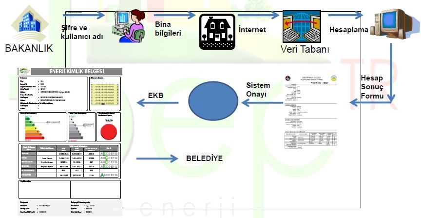 BEP-TR, binanın enerji performansı ve sera gazı emisyonu sınıfını belirlemek üzere Çevre ve Şehircilik Bakanlığı sunucuları üzerinden internet tabanlı olarak çalışan bir yazılım programıdır. Şekil 4.