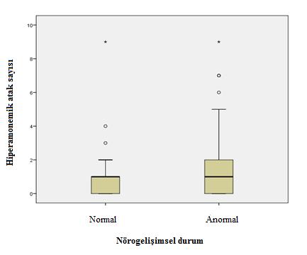 64 Şekil-4.6. Gelişimsel geriliği olan hastaların hiperamonemik atak sayılarının karşılaştırılması. Çalışma grubunda üre döngüsü bozukluğundan başka ek hastalığı olan on bir hasta tespit edildi.