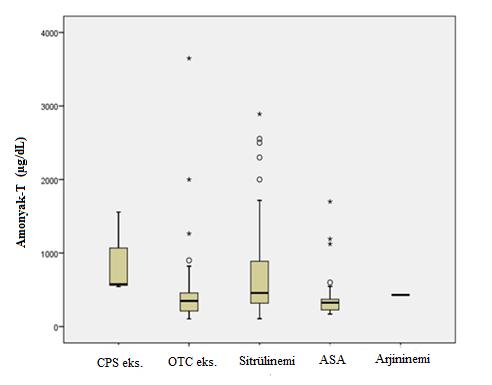 69 Şekil-4.10. Amonyak-T değerlerinin hastalıklara göre dağlımı (CPS; Karbamil fosfat sentetaz, OTC; Ornitin transkarbamilaz, ASA; Arjininosüksinik asidüri).