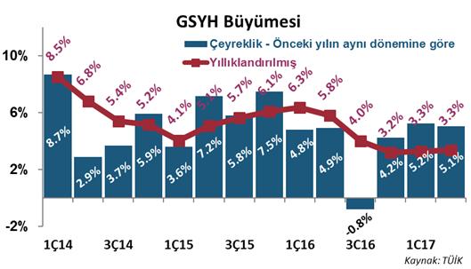 DenizBank Ekonomi Bülteni Gayri Safi Yurtiçi Hasıla, 2.Çeyrek 2017 2017 yılının ikinci çeyreğinde GSYH büyüme oranı %5.3 olan beklentilerin altında %5.1 olarak gerçekleşti.