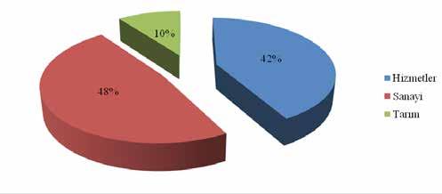 Grafik 7: Görüşmelerin Sektörel Dağılımı Yapılan görüşmelerin alt sektör dağılımına bakıldığında ise aşağıdaki grafikte görüldüğü gibi raporlama döneminde % 17 lik pay ile diğer hizmet faaliyetleri