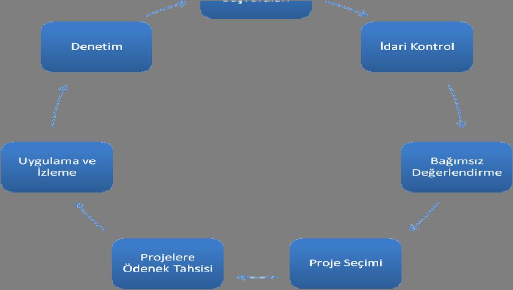 başlatılacaktır. Ardından, seçilen projelere ödenek tahsisi yapılacak ve projelerin uygulanması sürecine geçilecektir.