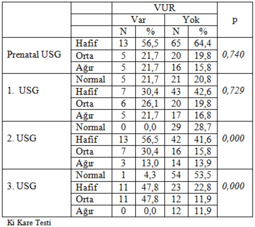 KILIÇASLAN ve AKINCI Hastaların tümüne VSUG çekildi. Bu hastaların 17 sinde (%20) VUR saptandı. VUR saptanan ve saptanmayan böbrekler karşılaştırıldığında; prenatal dönem USG ve postnatal 1.