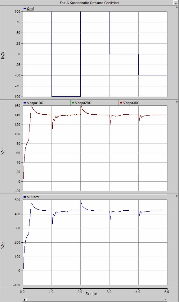 Şekil - 5 Anlık Q ref Değişimi için Çevirgeç Çıkış Akım ve Gerilimi Şekil - 4 Kondansatör Ortalama Gerilimleri Dikkat edileceği üzere hem kapasitif ve hem de endüktif modda gerilim