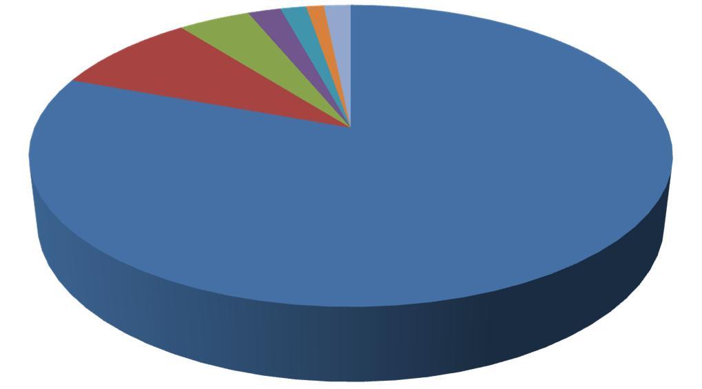 Şekil 3-11 den görüleceği üzere bu alan adlarını kullanan internet sitelerinin %8,6 sı Türkiye de, %8,8 i ABD de, %4,3 ü Almanya da, %2 si Fransa da, %1,6 sı Hollanda da %1,1 i İngiltere de ve %1,6