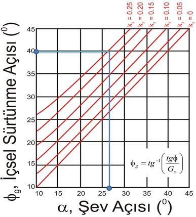 şev açısı = 26 0 olarak belirlenmiştir. Şekil 3.12.