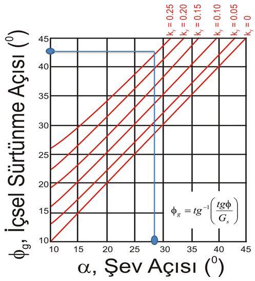 için şev açısı = 31 0 olarak belirlenmiştir. Şekil 3.