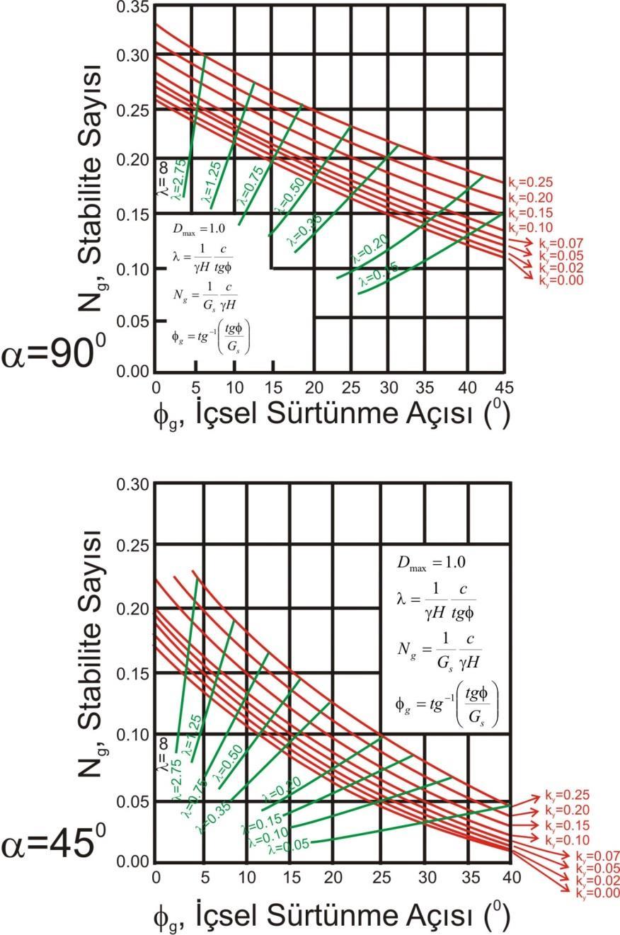 70 3. Stabilite için gerekli içsel sürtünme açısı; olarak hesaplanır ve kayacak kesimin güvenlik sayısı ve şev açısı adımı ile belirlenmiş olan şev açısı değerine göre aşağıdaki şekilde verilen