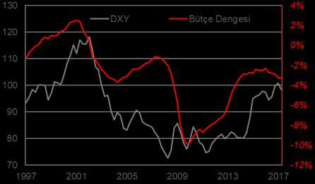 oranı) ve DXY Dolar Endeksi nin