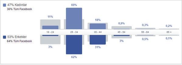 Kitle Davranışları ile Demografi Bulma Facebook Kitle Davranışları, Facebook'un yerel verilerini ve üçüncü parti uygulamalardan edindiğiniz kitleleri birleştirebileceğiniz güçlü bir araçtır.