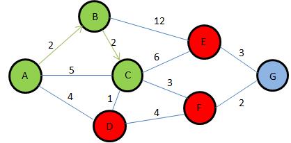 Şekil 3.6: Dijkstra algoritması görseli - 5 Şekil 3.6 da geçerli düğümler kümesi A,B ve C, erişilebilir düğümler kümesi D,E ve F düğümlerinden oluşmaktadır. Şekil 3.7: Dijkstra algoritması görseli - 6 Şekil 3.